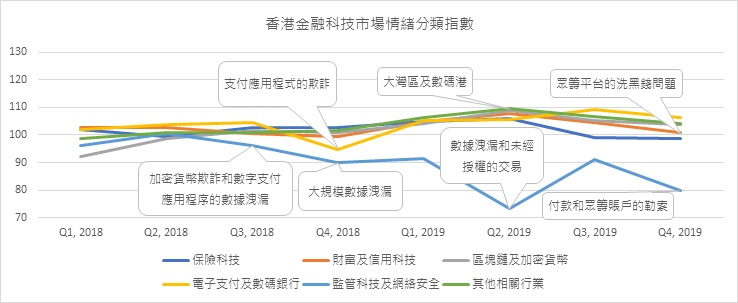 香港金融科技市場情緒指數六個分類指數